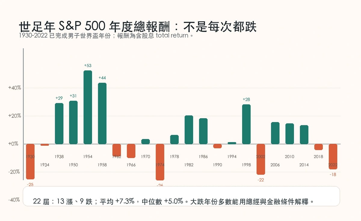 1930 到 2022 年世足年 S&P 500 含股息年報酬長條圖
