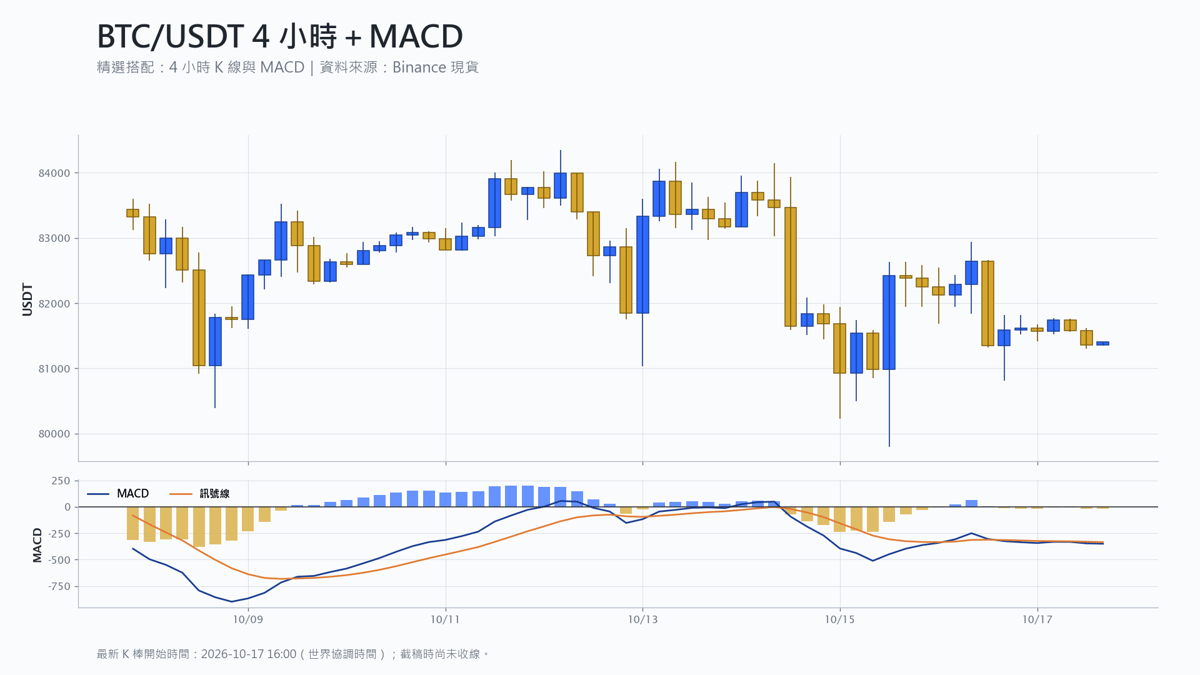 比特幣 4 小時 K 線搭配 MACD 技術分析