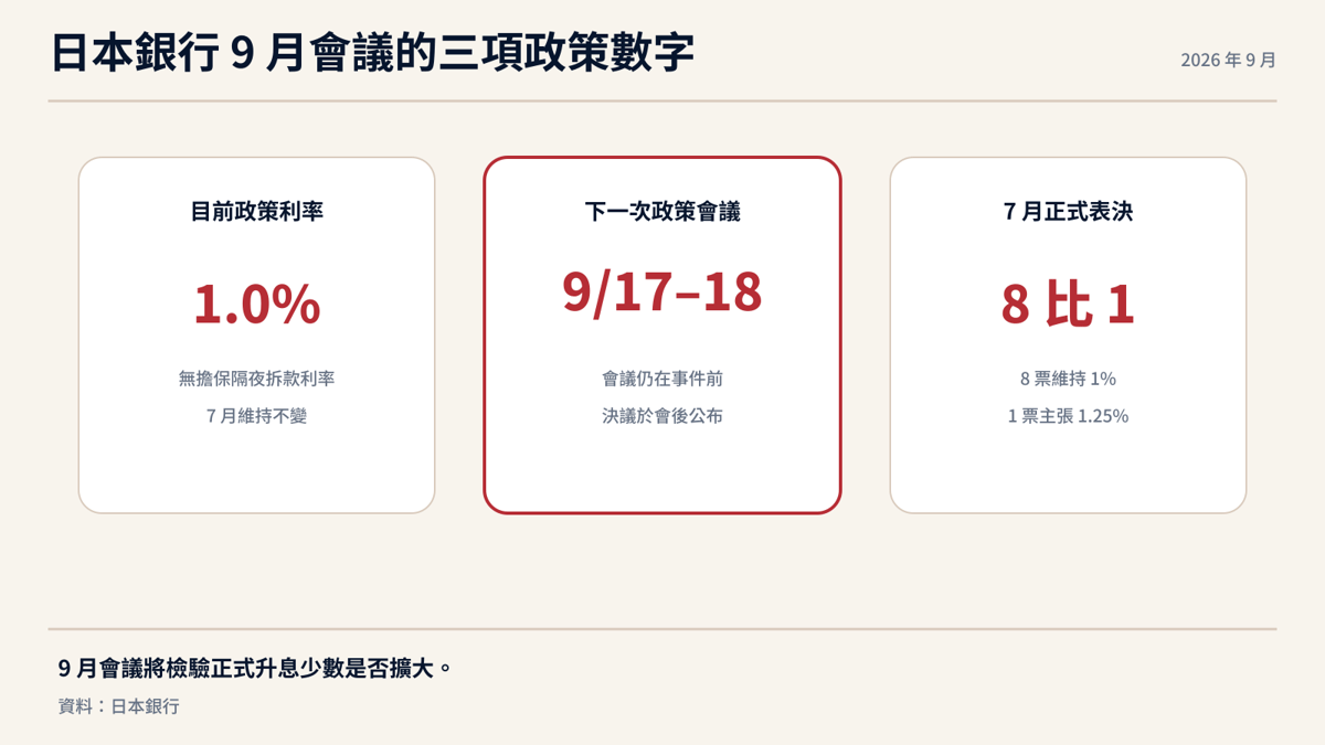 日本銀行 9 月會議的三項政策數字
