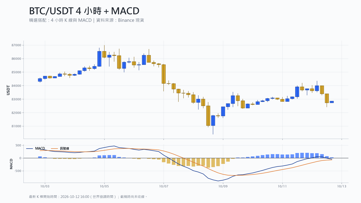 比特幣 4 小時 K 線搭配 MACD 技術分析