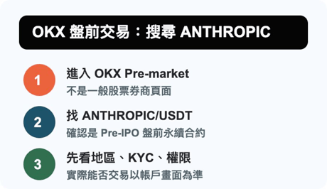 在 OKX 盤前交易搜尋 ANTHROPIC/USDT，並確認地區、KYC 與合約權限