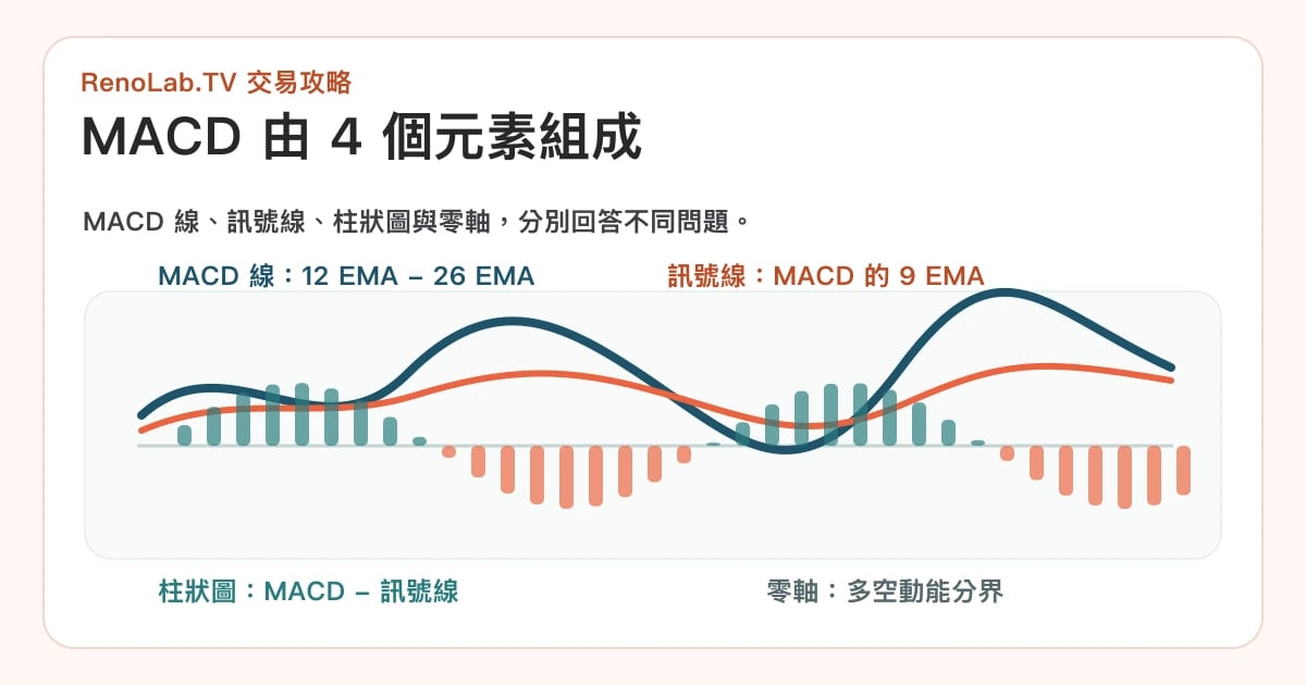MACD 指標組成圖,標示 MACD 線、訊號線、柱狀圖與零軸