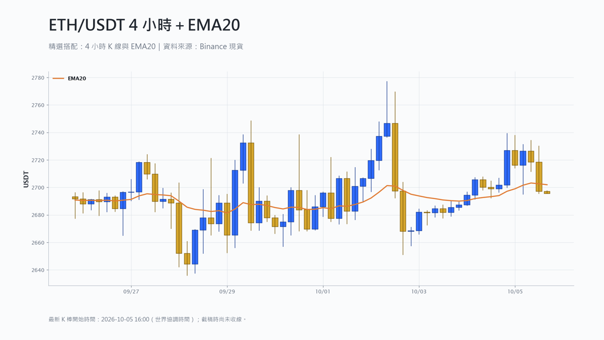 以太幣 4 小時 K 線搭配 EMA20 技術分析