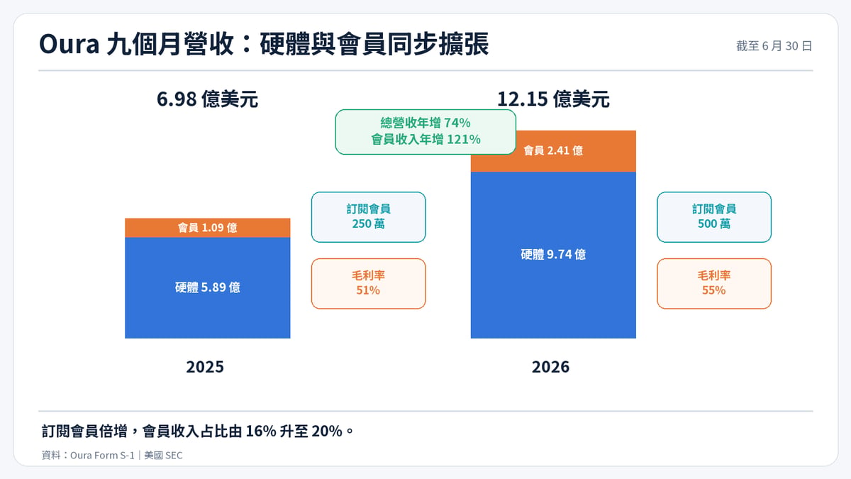 Oura 九個月硬體與會員收入組成