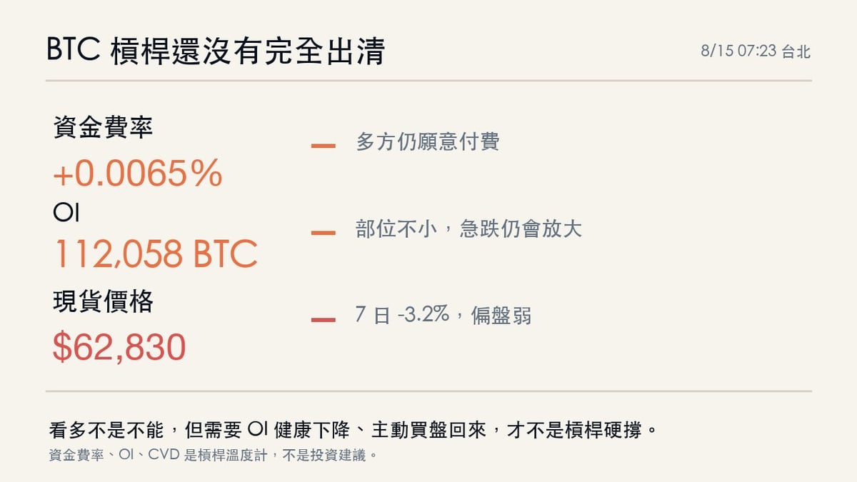 BTC 槓桿訊號:資金費率正值、OI 112058 BTC、BTC 62830美元