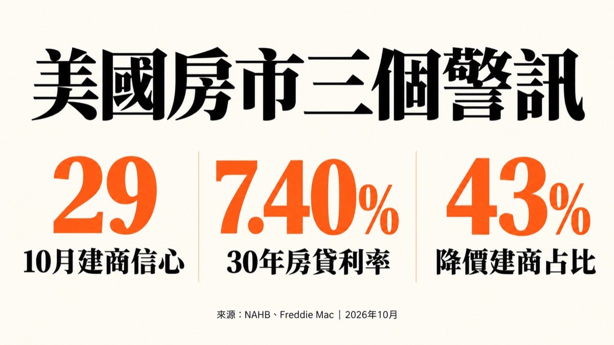 美國 2026 年 10 月房市三個警訊:建商信心 29、30 年房貸利率 7.40%、43% 建商降價