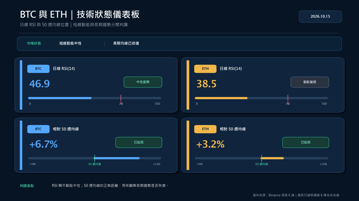 BTC 與 ETH 日線 RSI 及相對 50 週均線的技術狀態儀表板