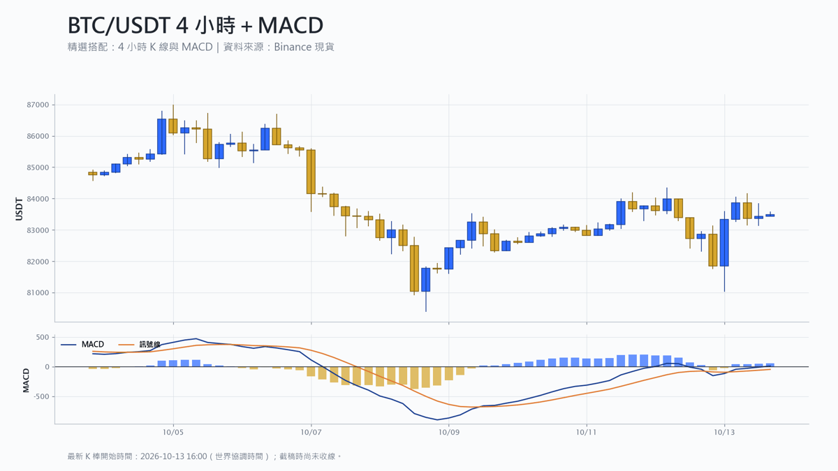 比特幣 4 小時 K 線搭配 MACD 技術分析