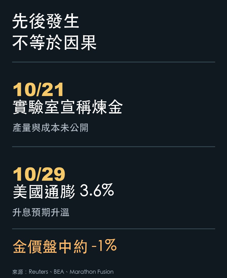 黃金下跌事件時間線:10月21日實驗室宣稱煉金、10月29日美國PCE通膨3.6%與金價盤中跌約1%