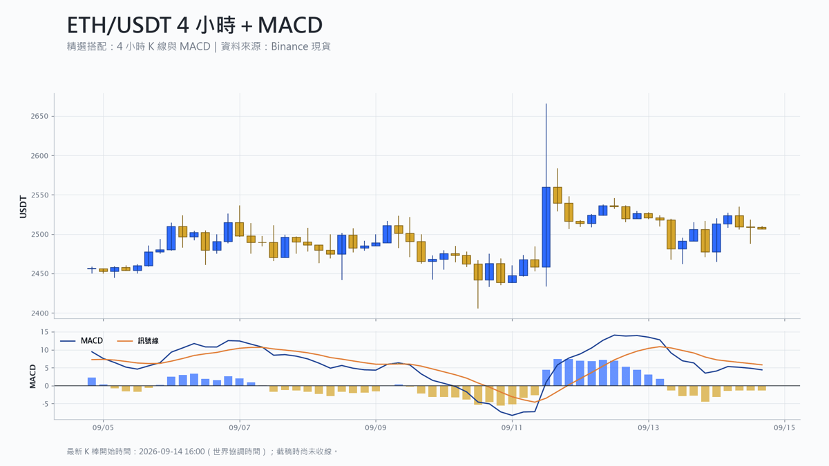 以太幣 4 小時 K 線搭配 MACD 技術分析