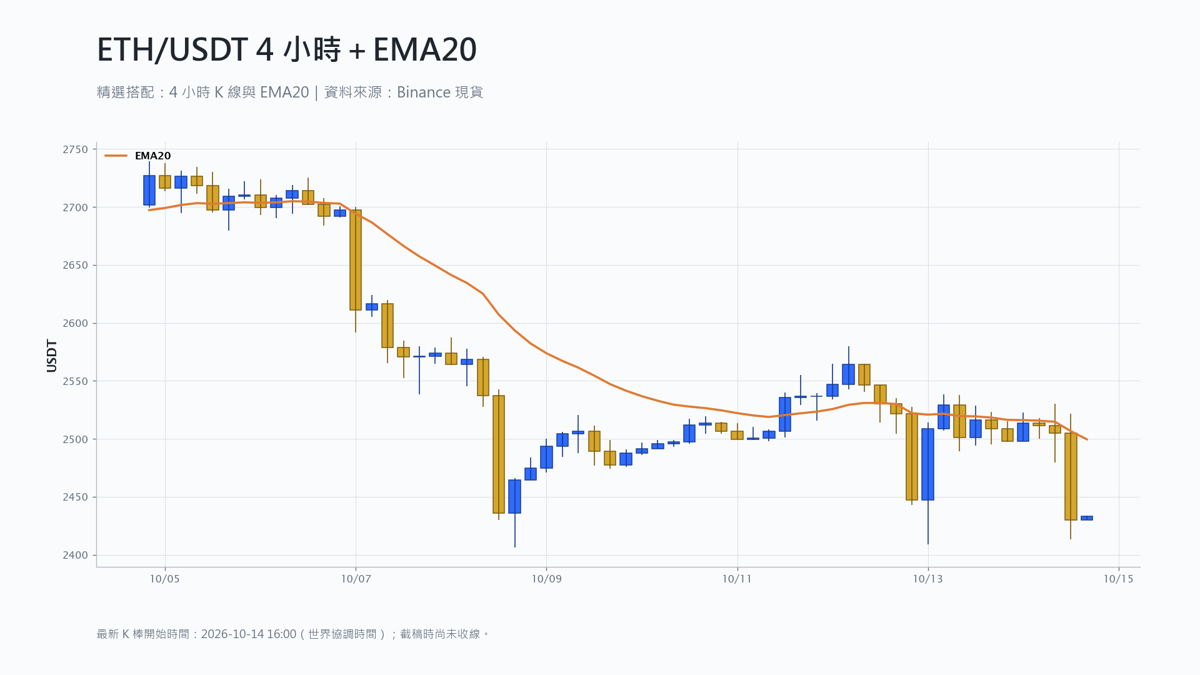 以太幣 4 小時 K 線搭配 EMA20 技術分析