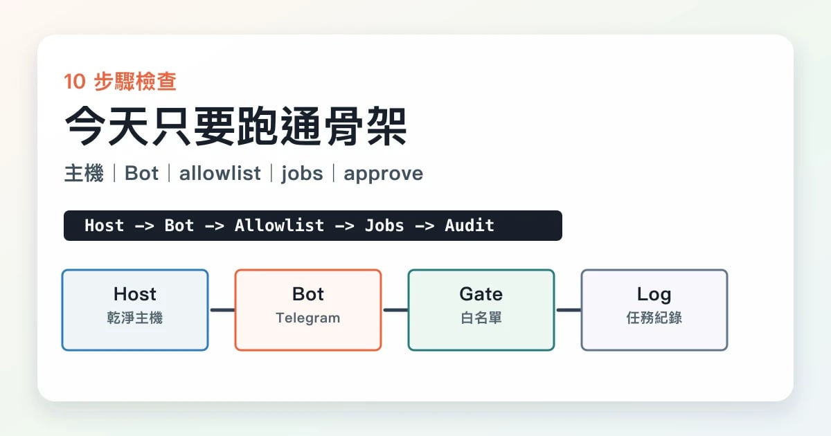 AI 隔離主機 10 步驟檢查圖，包含主機、Bot、allowlist、白名單、jobs、審批與 audit log