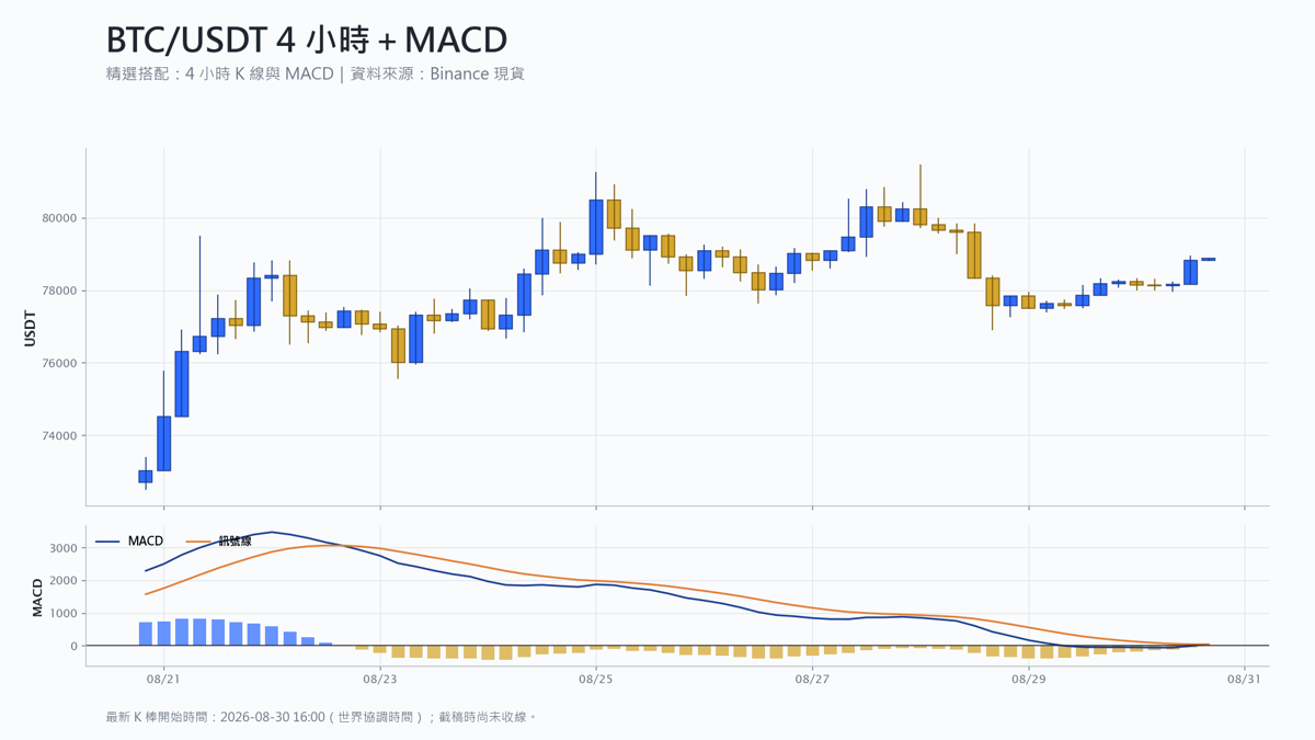 比特幣 4 小時 K 線搭配 MACD 技術分析