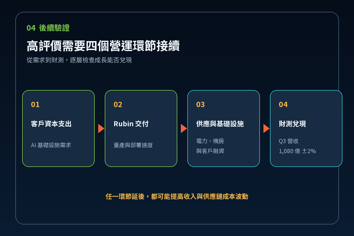 輝達高評價的四項後續觀察指標