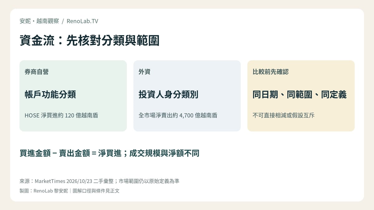 資金流：先核對分類與範圍；買進金額 − 賣出金額 = 淨買進；成交規模與淨額不同