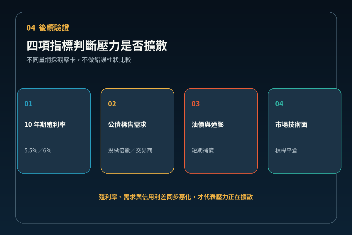 美國長端利率風險四項觀察指標