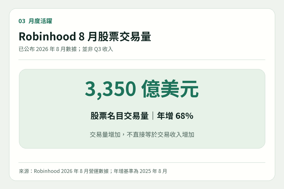 Robinhood 2026 年 8 月股票名目交易量 3,350 億美元、年增 68% KPI 圖