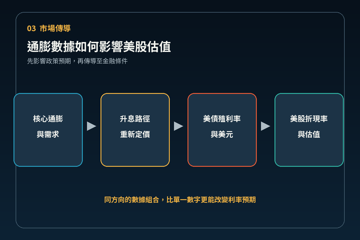 通膨數據到美債美元與美股估值的傳導路徑