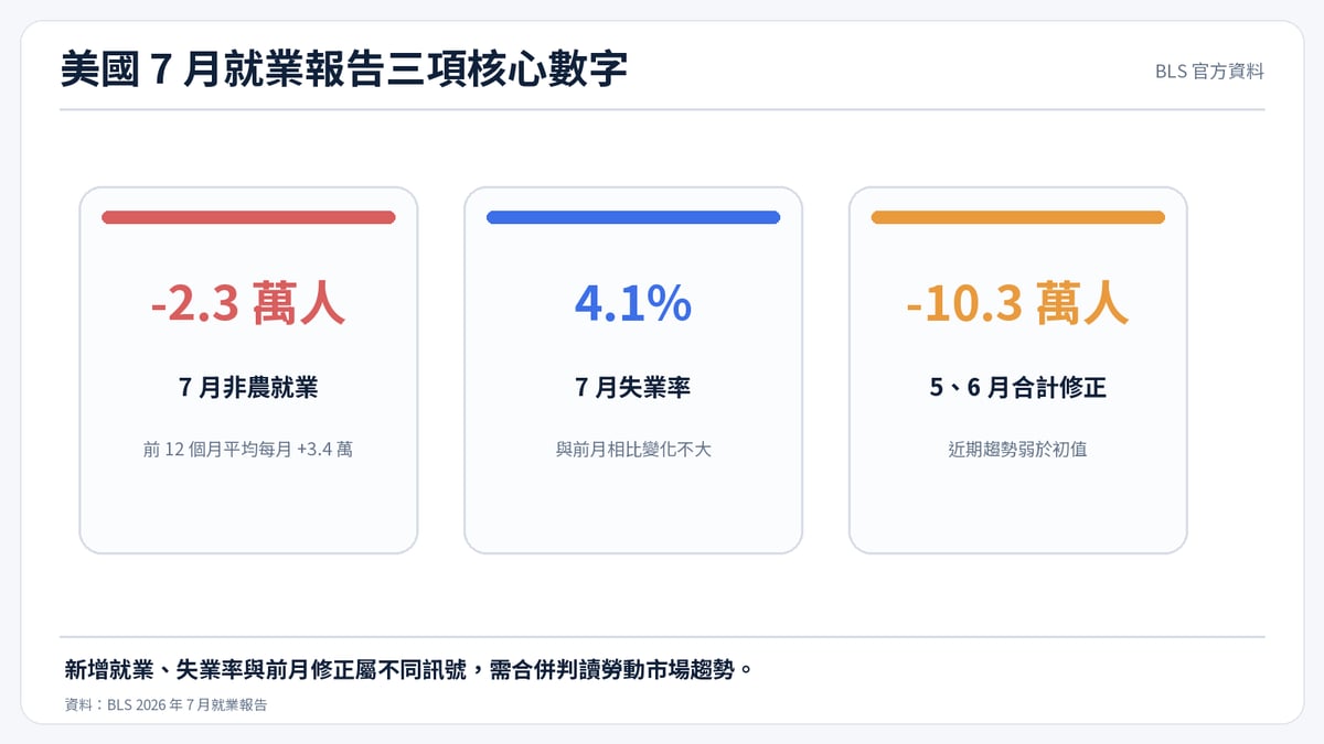 美國 7 月就業報告三項核心數字