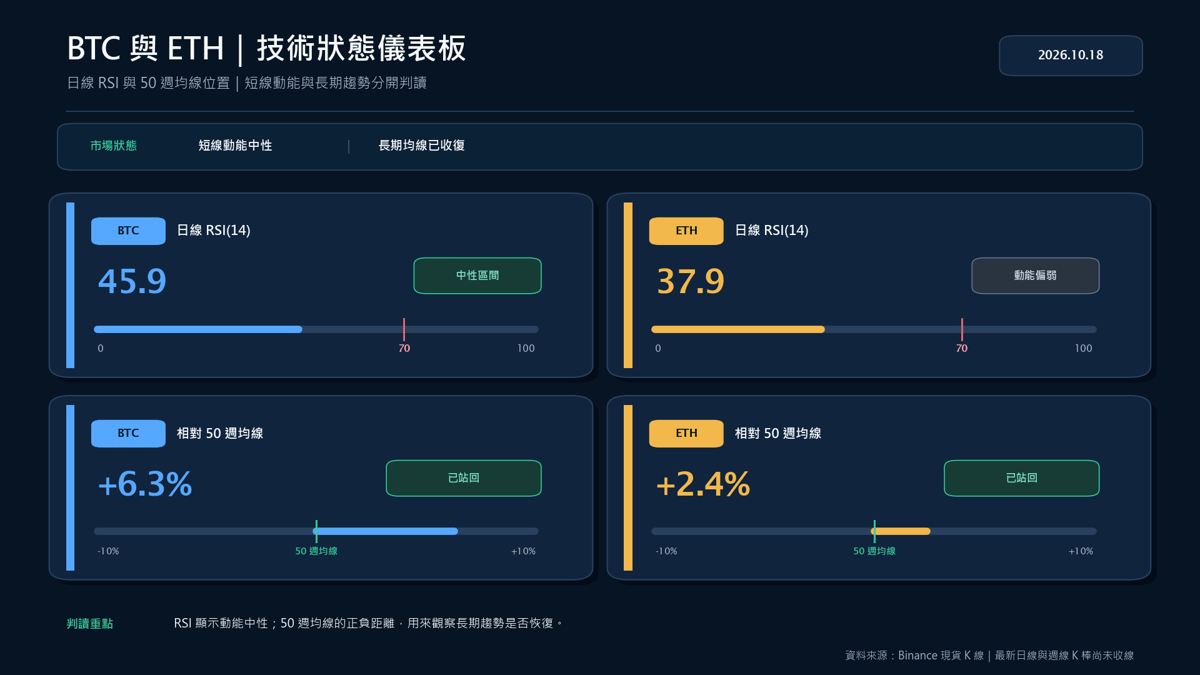BTC 與 ETH 日線 RSI 及相對 50 週均線的技術狀態儀表板