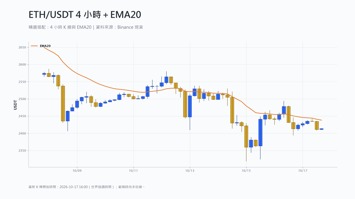 以太幣 4 小時 K 線搭配 EMA20 技術分析