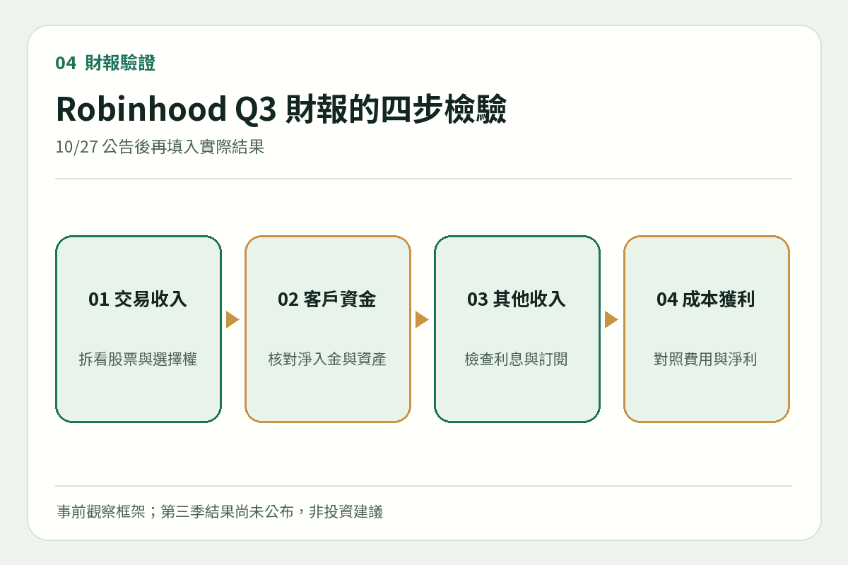 Robinhood Q3 財報公布後核對交易收入、客戶資金、其他收入與費用的四步圖