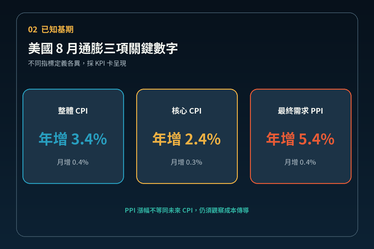 美國 8 月 CPI、核心 CPI 與 PPI 關鍵數字