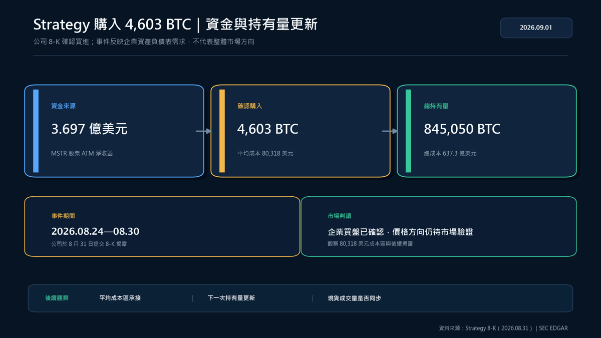 Strategy 以股票 ATM 淨收益購入 4,603 BTC 的資金與持有量流程圖