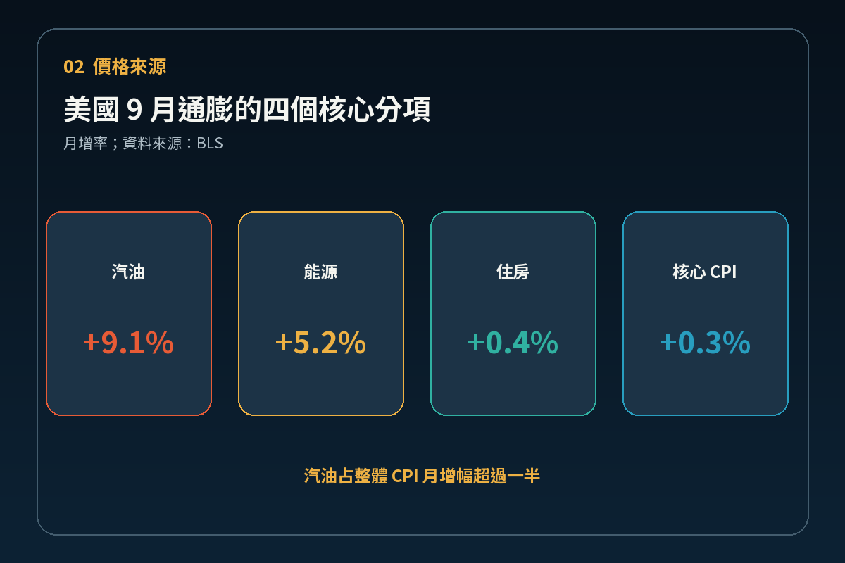 美國九月汽油能源住房與核心 CPI 月增幅