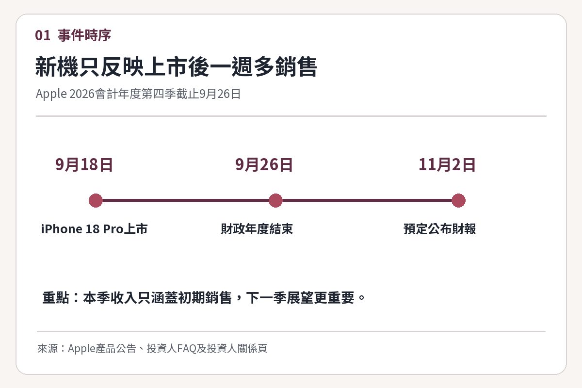 iPhone 18 Pro於9月18日上市、Apple財年9月26日結束及11月2日預定公布財報的時間軸