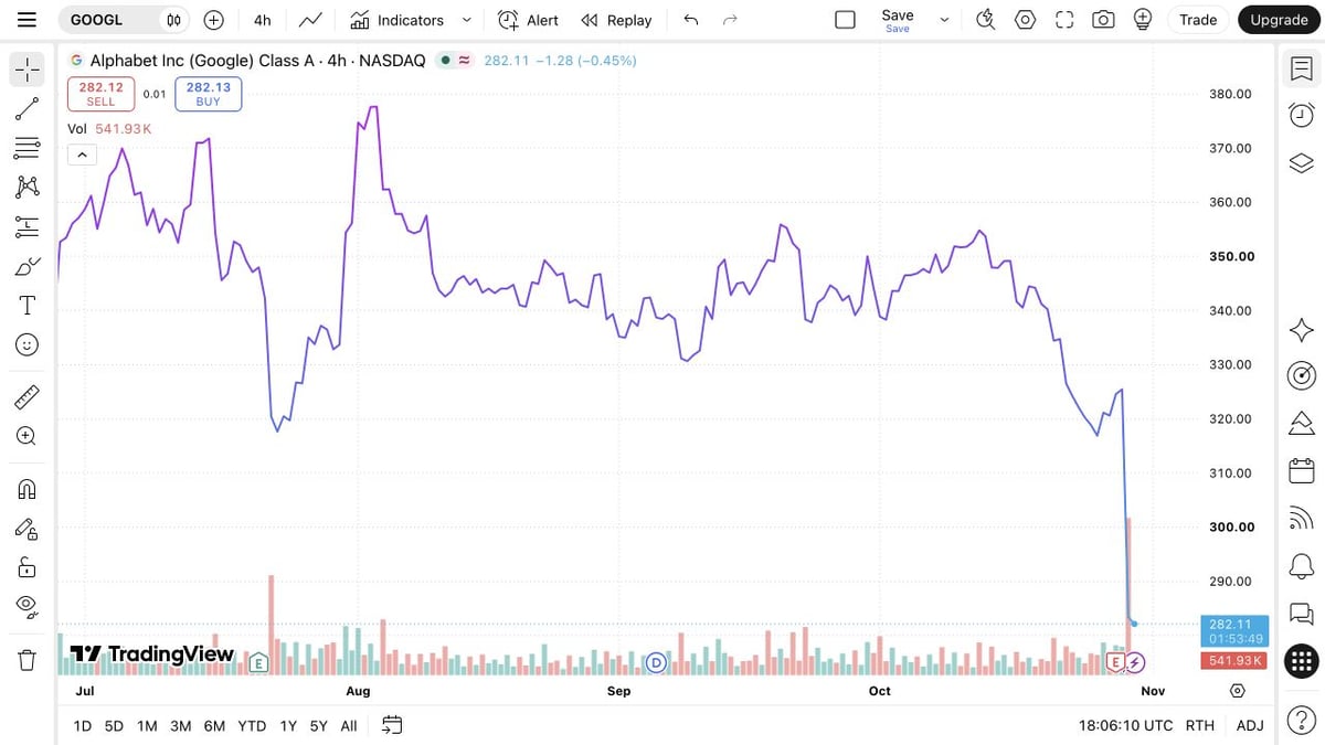 TradingView 上的 NASDAQ GOOGL 四小時線圖真實截圖,10 月 29 日美股盤中財報後急跌