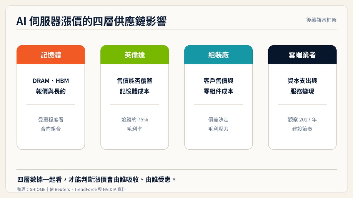 AI 伺服器漲價對供應鏈的影響整理
