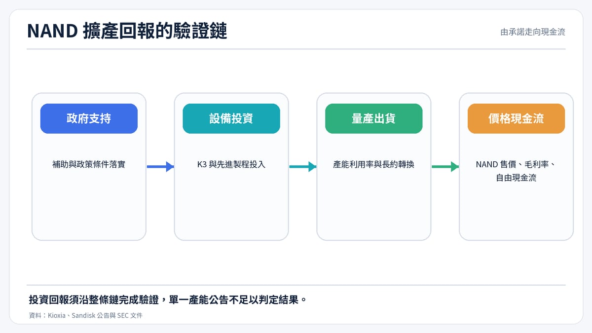 NAND 擴產回報的驗證鏈