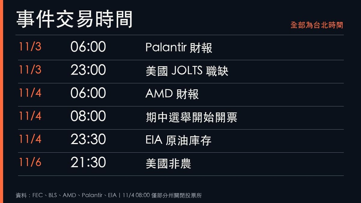 11月2日至6日事件交易時間表,Palantir、JOLTS、AMD、美國期中選舉、EIA原油庫存與非農的台北時間
