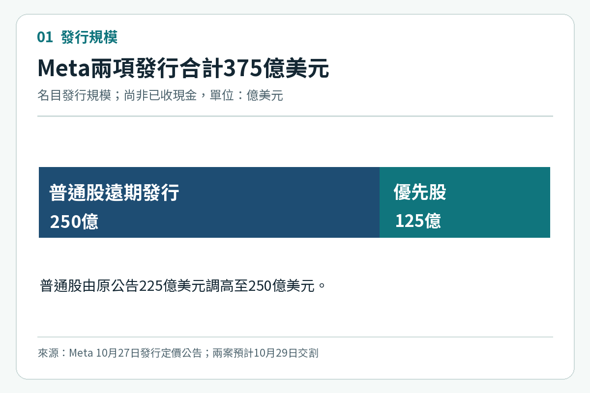 Meta普通股遠期發行250億美元與優先股存託股份125億美元的組成條圖