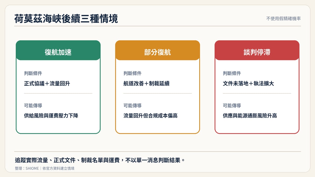 荷莫茲海峽復航與制裁的三種情境