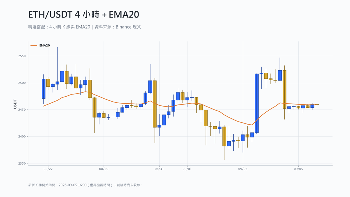 以太幣 4 小時 K 線搭配 EMA20 技術分析