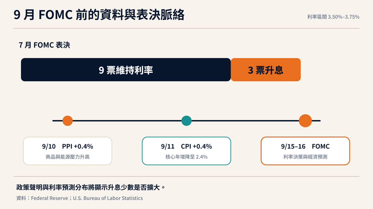 美國 9 月 FOMC 前的資料與表決脈絡