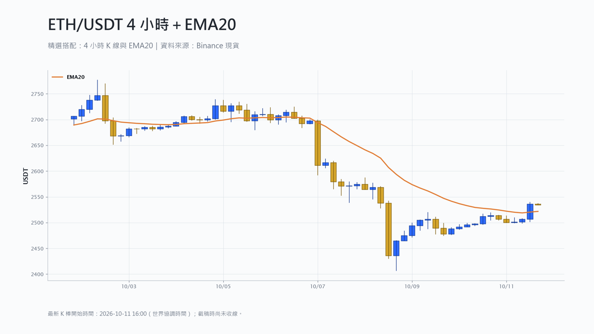 以太幣 4 小時 K 線搭配 EMA20 技術分析