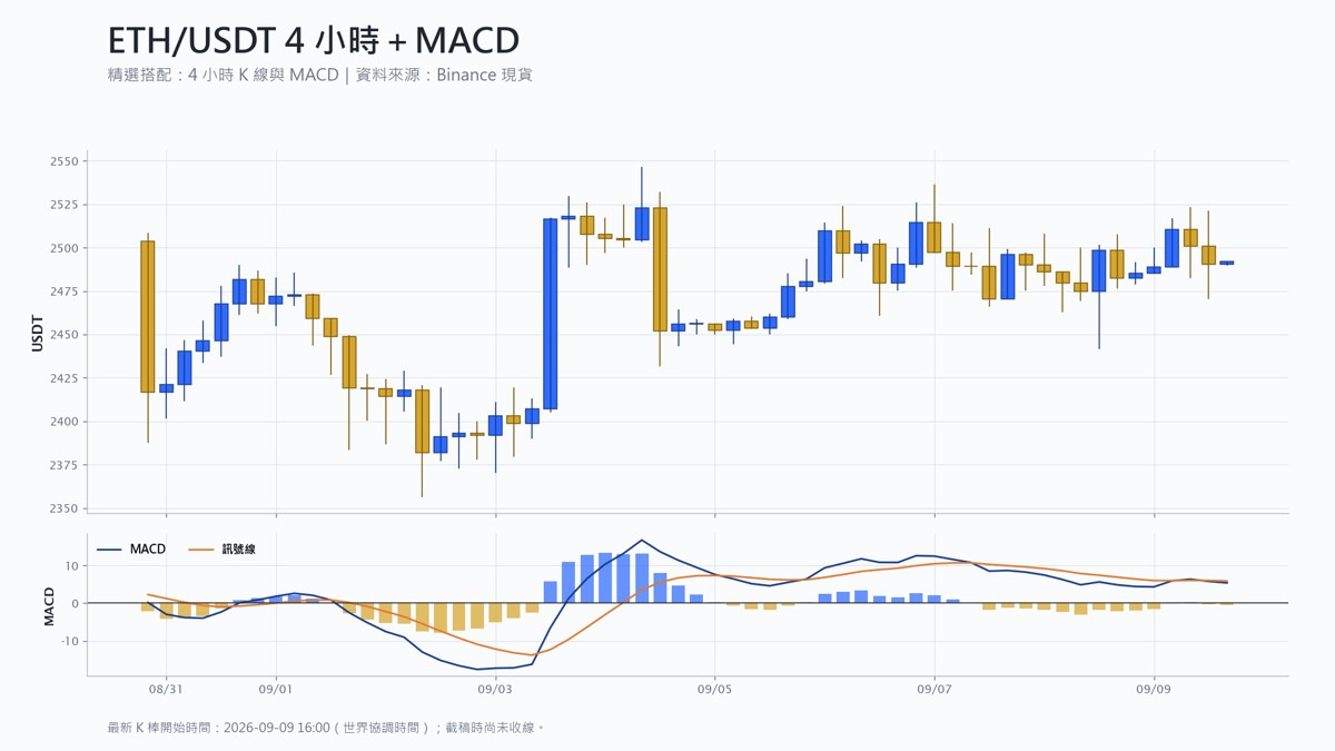 以太幣 4 小時 K 線搭配 MACD 技術分析