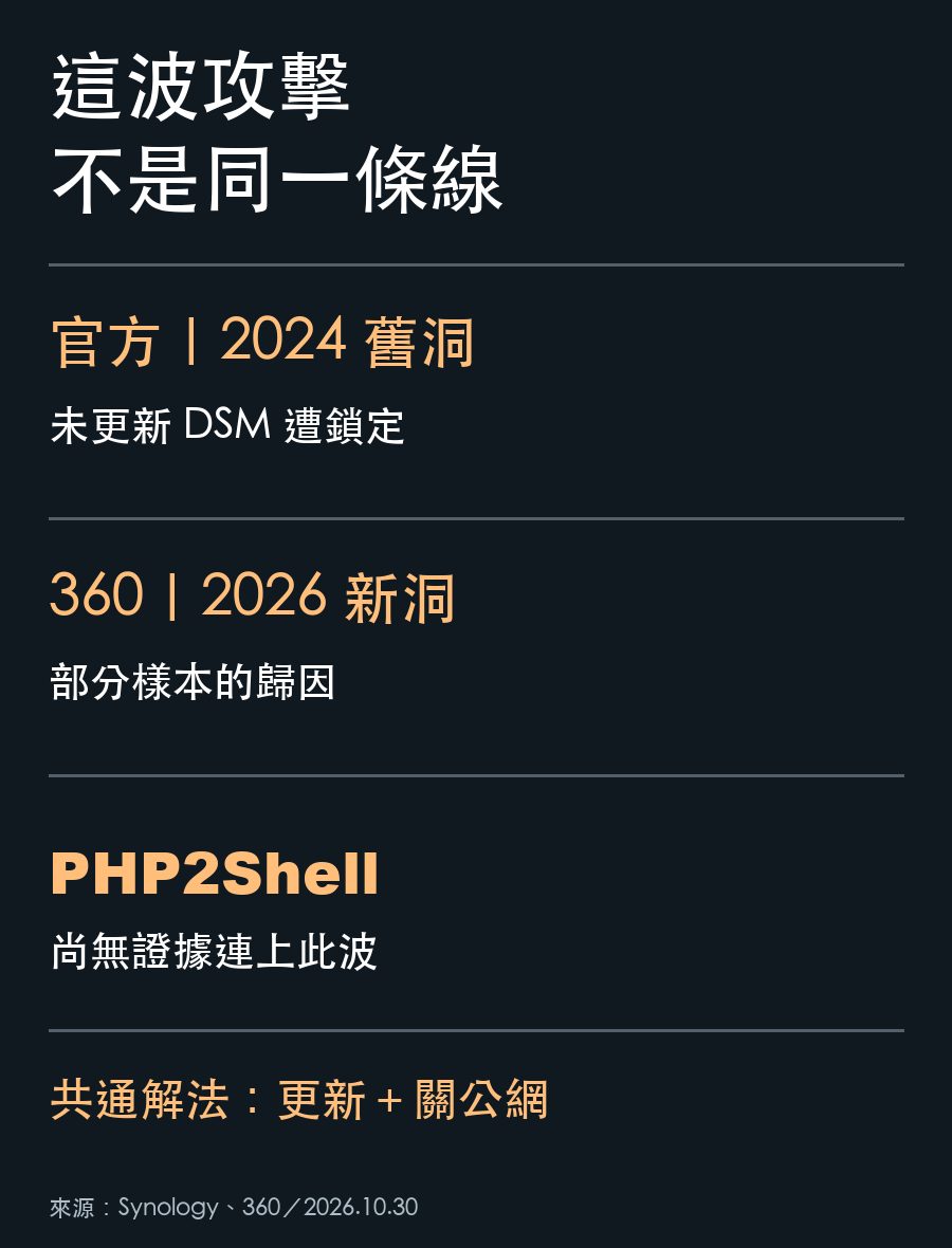 圖表區分 Synology 官方指出的 2024 舊漏洞、360 分析的 2026 新漏洞與尚未證實相關的 PHP2Shell