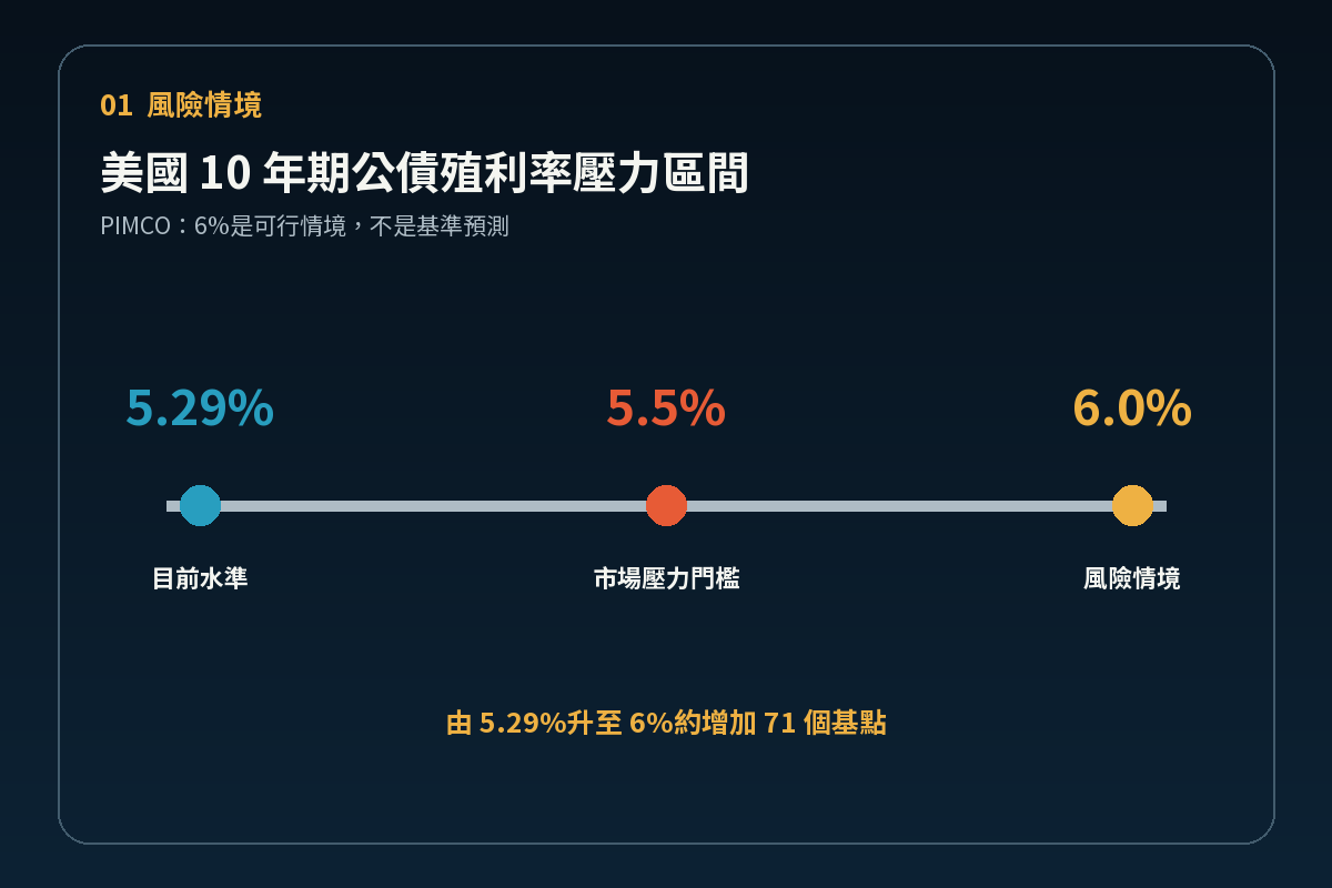美國 10 年期公債殖利率由 5.29%升向 6%的壓力情境