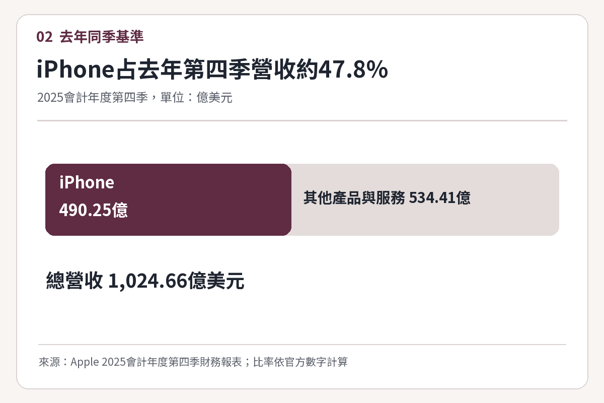 Apple 2025會計年度第四季總營收1024.66億美元,其中iPhone營收490.25億美元的營收結構圖