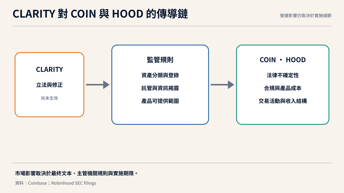 CLARITY 法案對 COIN 與 HOOD 的市場傳導路徑