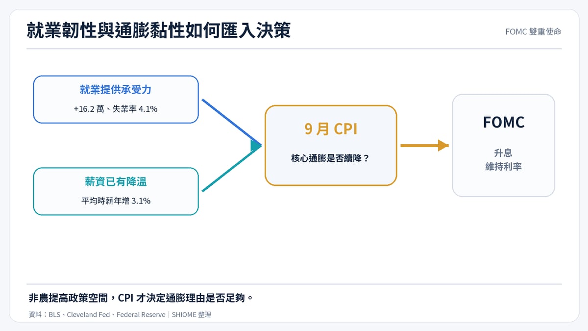 就業韌性與通膨黏性如何匯入 FOMC 決策