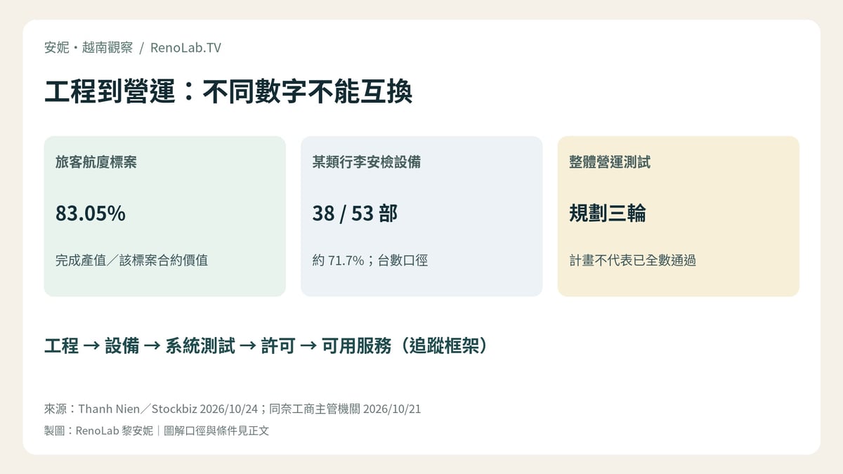 工程到營運：不同數字不能互換；工程 → 設備 → 系統測試 → 許可 → 可用服務（追蹤框架）