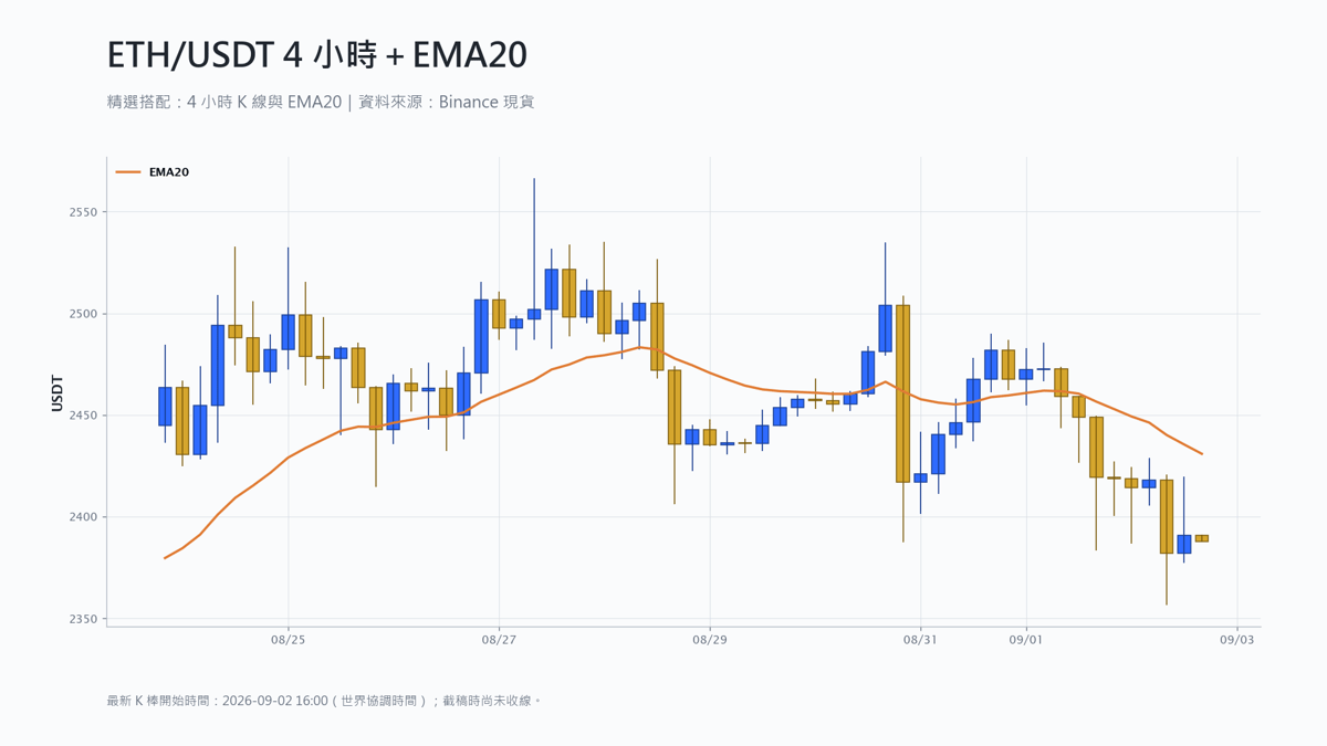 以太幣 4 小時 K 線搭配 EMA20 技術分析