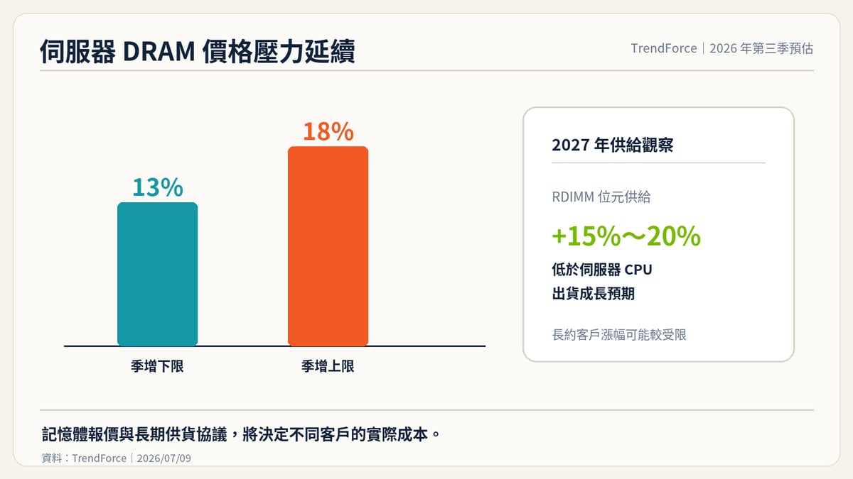 伺服器 DRAM 價格與供給成長整理圖