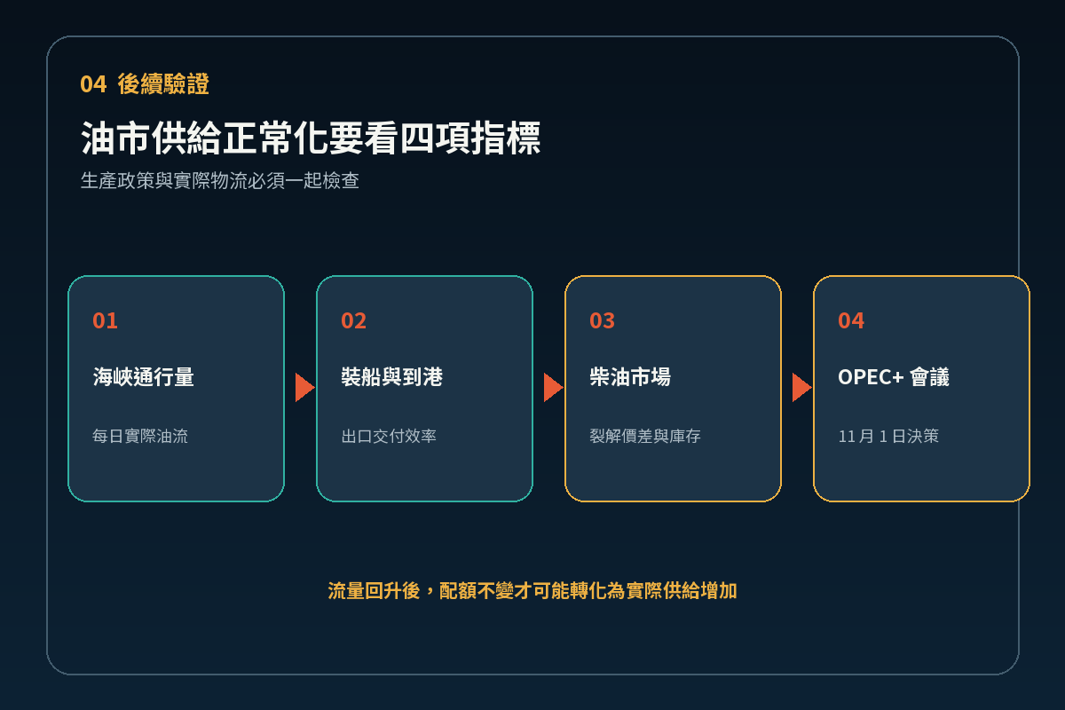 油市供給正常化的四項後續觀察指標