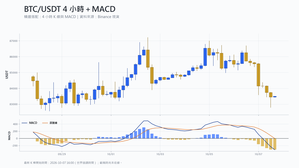 比特幣 4 小時 K 線搭配 MACD 技術分析